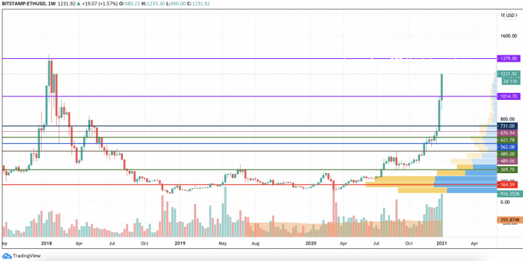 ETH/USD chart by TradingView