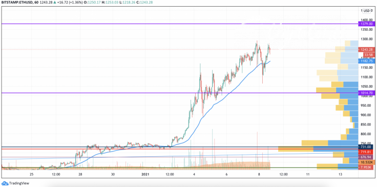 ETH/USD chart by TradingView