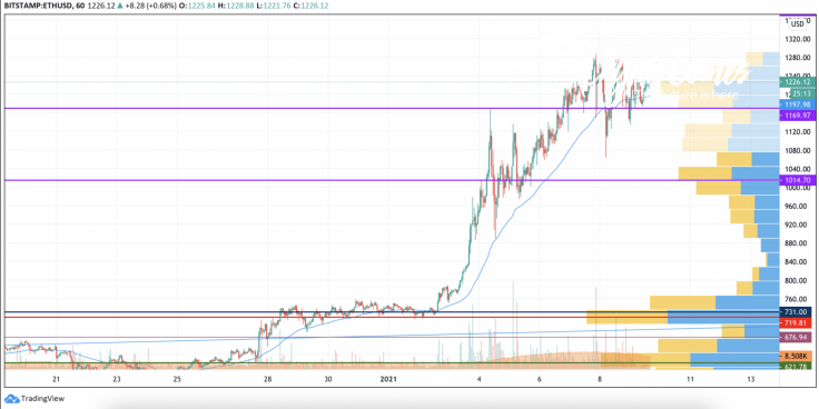 ETH/USD chart by TradingView