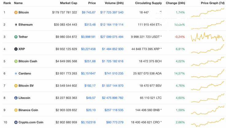 Top 10 coins by CoinMarketCap