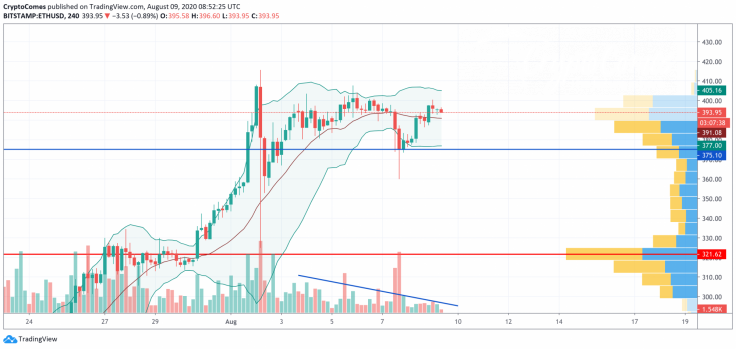 ETH/USD chart by TradingView