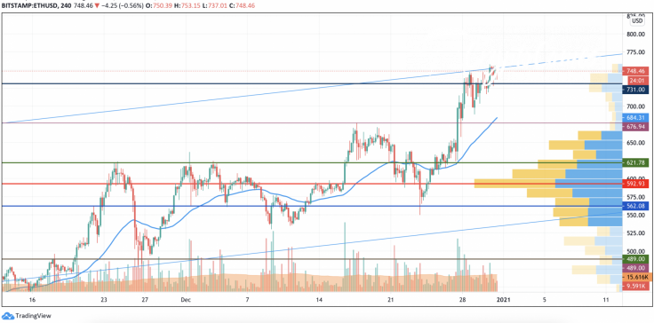 ETH/USD chart by TradingView