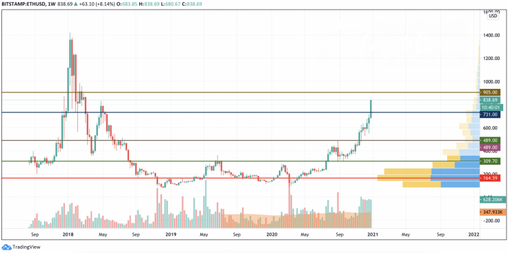 ETH/USD chart by TradingView