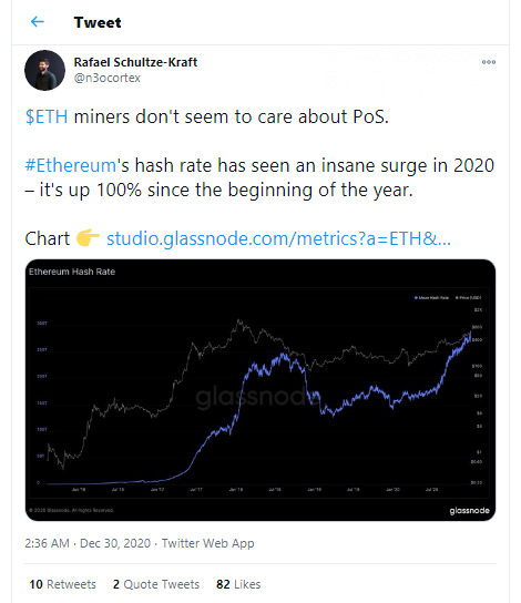 Glassnode: Ethereum hashrate spikes 100% in 2020