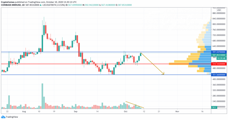 MKR/USD chart by TradingView