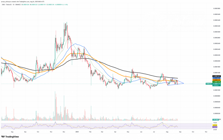 SHIB USDT Chart