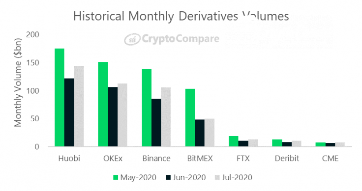 Binance Futures added 19,2% in terms of trading volume in July, 2020