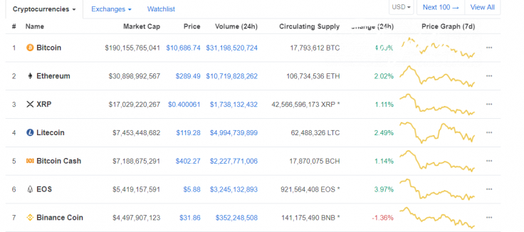 Top 7 coins by market capitalization 