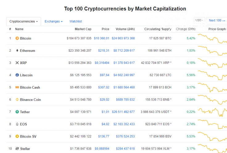 CoinMarketCap Rating 07/19/19