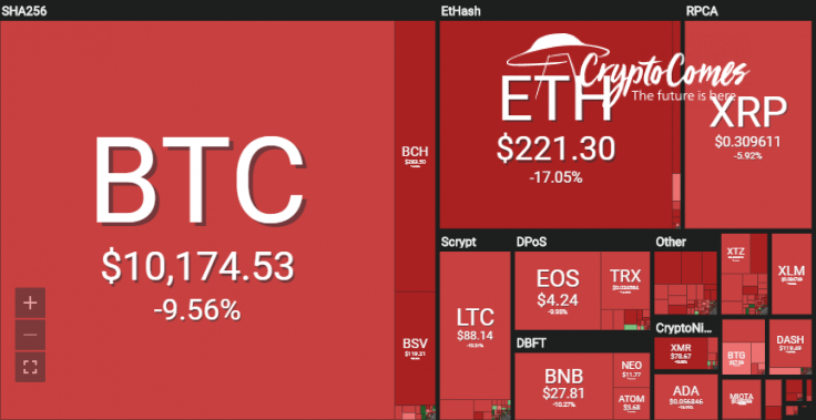 Bitcoin tanks 10 percent