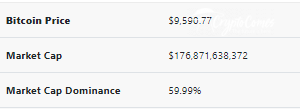 Bitcoin (BTC) Dominance below 60%: CoinGecko