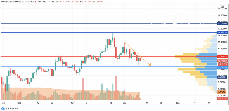 LINK/USD chart by TradingView