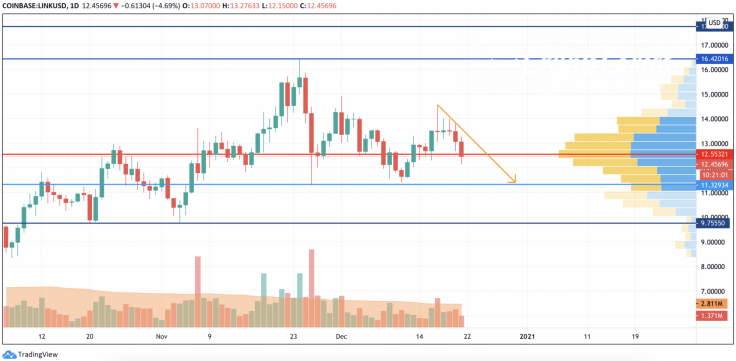 LINK/USD chart by TradingView