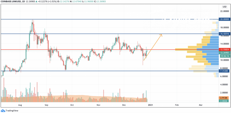 LINK/USD chart by TradingView