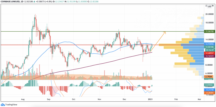 LINK/USD chart by TradingView