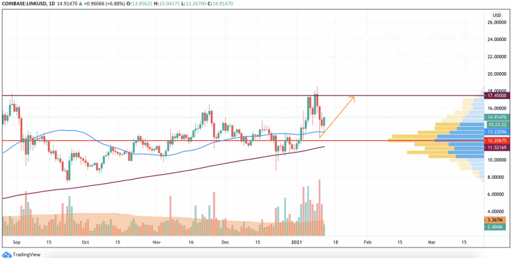 LINK/USD chart by TradingView