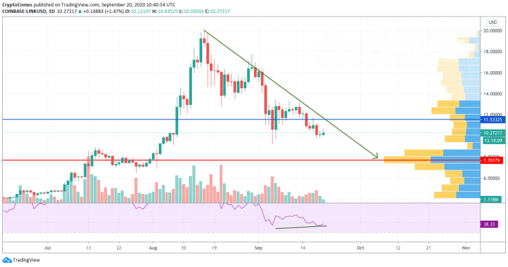 LINK/USD chart by TradingView