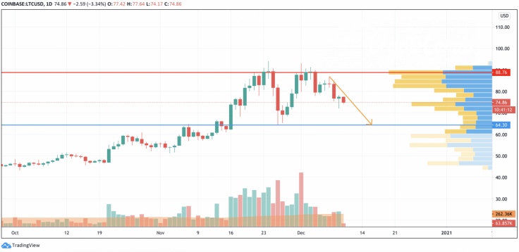 LTC/USD chart by TradingView