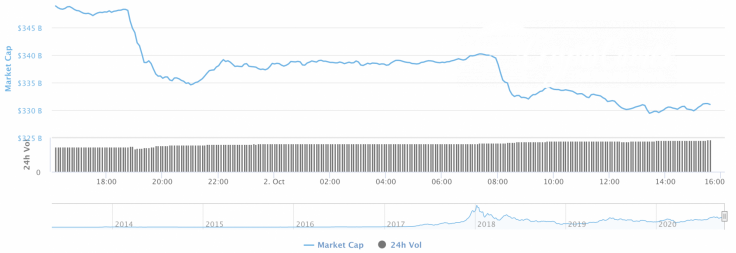 Cryptocurrency market capitalization