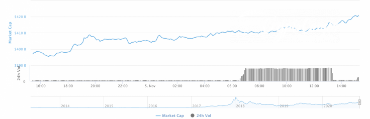 Cryptocurrency market capitalization