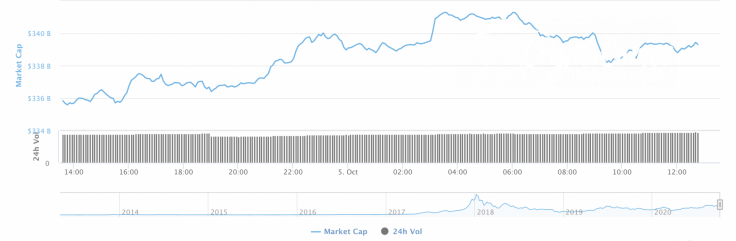 Cryptocurrency market capitalization