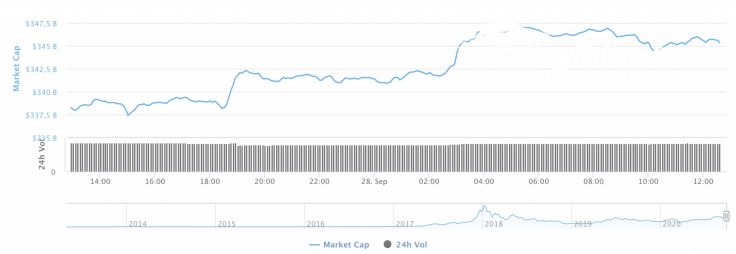 Cryptocurrency market capitalization