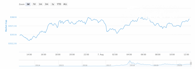 Cryptocurrency market capitalization