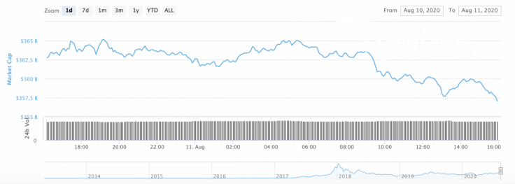 Cryptocurrency market capitalization