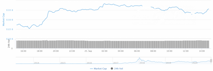 Cryptocurrency market capitalization