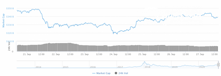 Cryptocurrency market capitalization