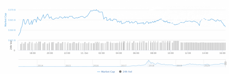 Cryptocurrency market capitalization