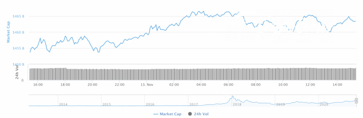 Cryptocurrency market capitalization