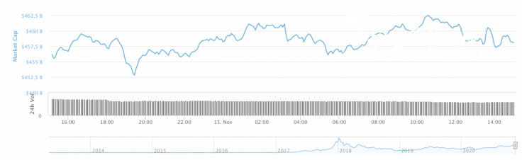 Cryptocurrency market capitalization