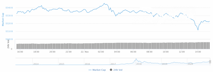 Cryptocurrency market capitalization