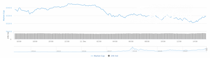 Cryptocurrency market capitalization