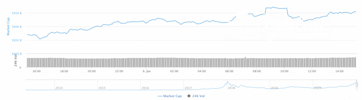 Cryptocurrency market capitalization