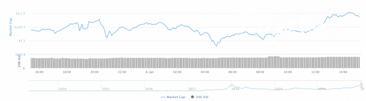 Cryptocurrency market capitalization