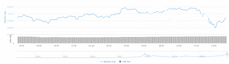 Cryptocurrency market capitalization