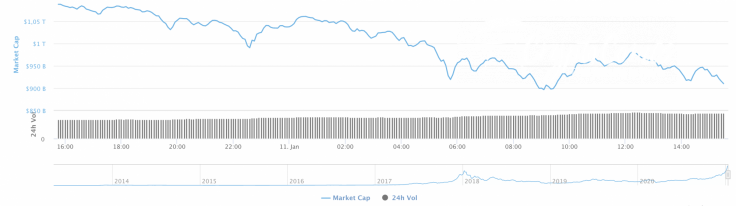 Cryptocurrency market capitalization