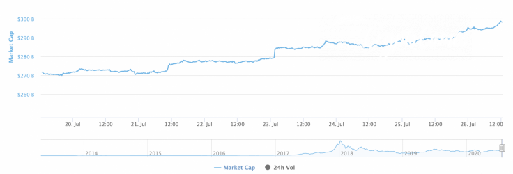 Cryptocurrency market capitalization