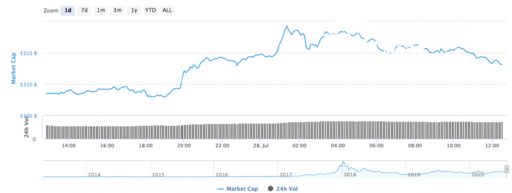 Cryptocurrency market capitalization