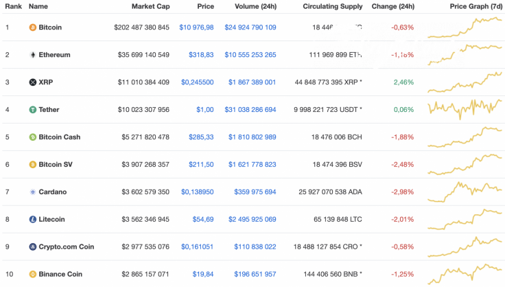 Top 10 coins by CoinMarketCap