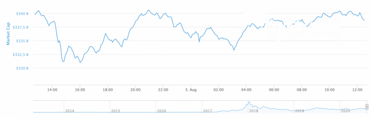 Cryptocurrency market capitalization