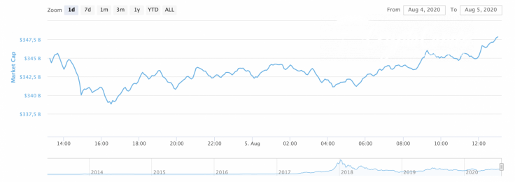 Cryptocurrency market capitalization