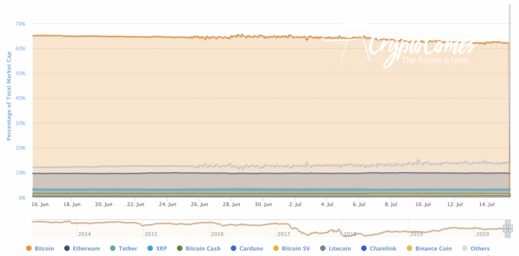 BTC’s market share