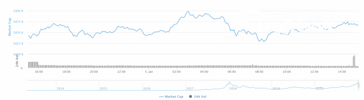 Cryptocurrency market capitalization