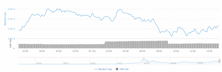 Cryptocurrency market capitalization