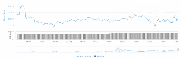 Cryptocurrency market capitalization