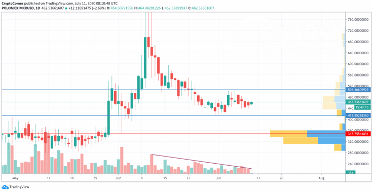 MKR/USD chart by TradingView