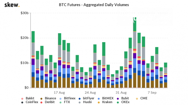 BitMEX out of top three by aggregated daily volumes